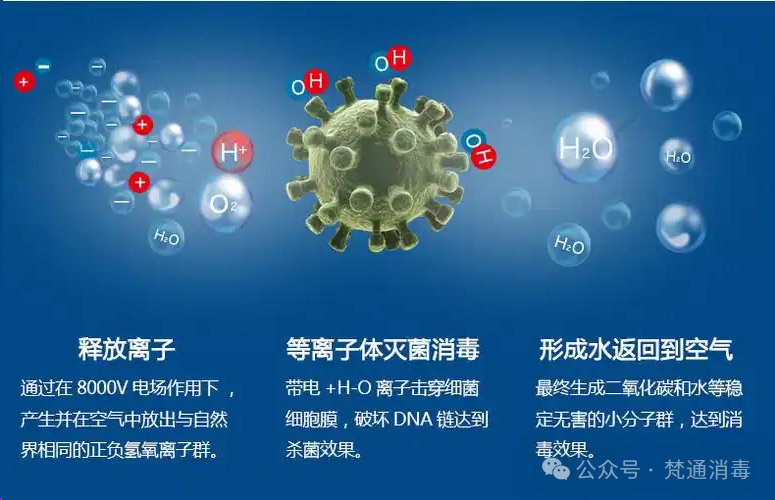 Physical disinfection factor – plasma | pharmaceutical factory disinfection laboratory disinfection medical disinfection service