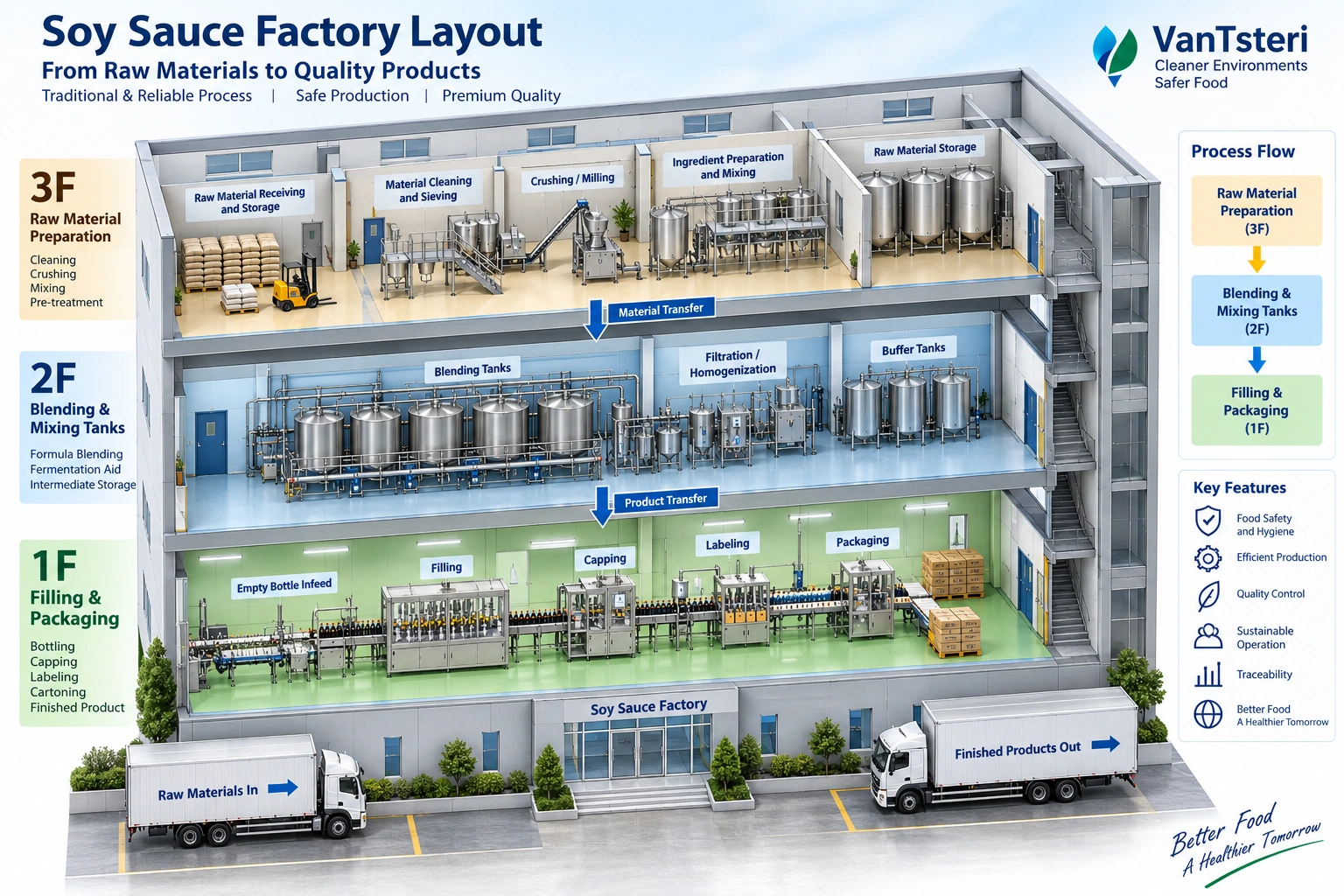 VanTsteri Food-Factory Microbial Contamination Control: From Source Tracing to Treatment and Evaluation
